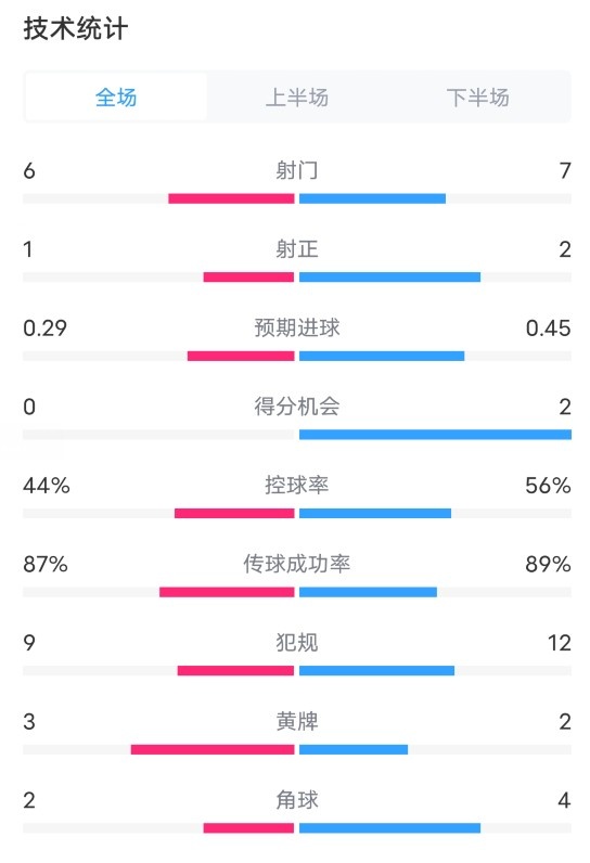 米兰0-0尤文全场数据：射门6-7，射正1-2，控球率44%-56%